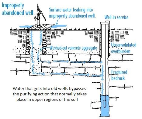 Well Diagram of improperly abandoned well